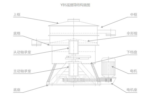 YBS搖擺篩結(jié)構(gòu)簡圖-河南振江機(jī)械