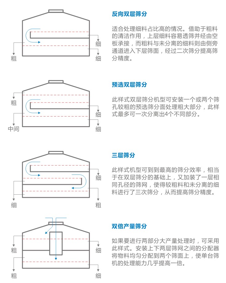 YBS搖擺篩工藝優(yōu)化-河南振江機(jī)械