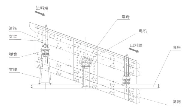 YK圓振動篩結(jié)構(gòu)簡圖-河南振江機(jī)械