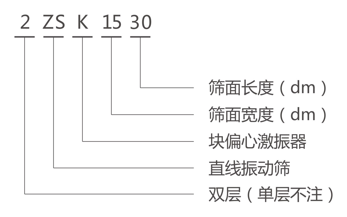 ZSK直線振動(dòng)篩型號說明-河南振江機(jī)械