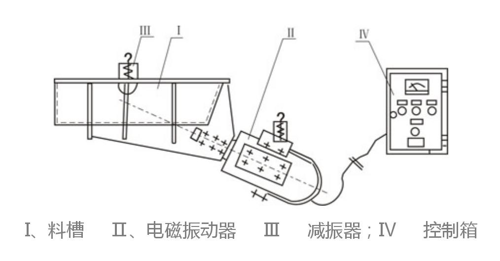 GZ電磁振動(dòng)給料機(jī)結(jié)構(gòu)簡(jiǎn)圖-河南振江機(jī)械