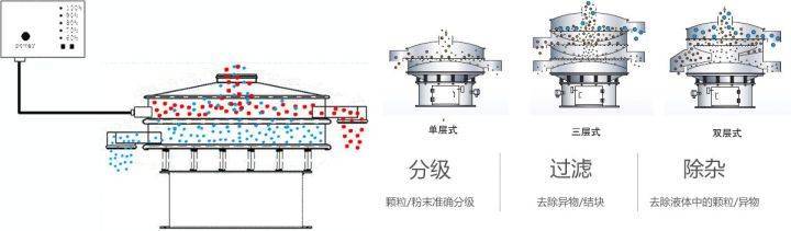 全面解析振動(dòng)篩的結(jié)構(gòu)及工作原理