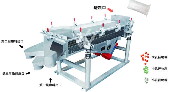 如何挑選振動(dòng)篩以及安裝？
